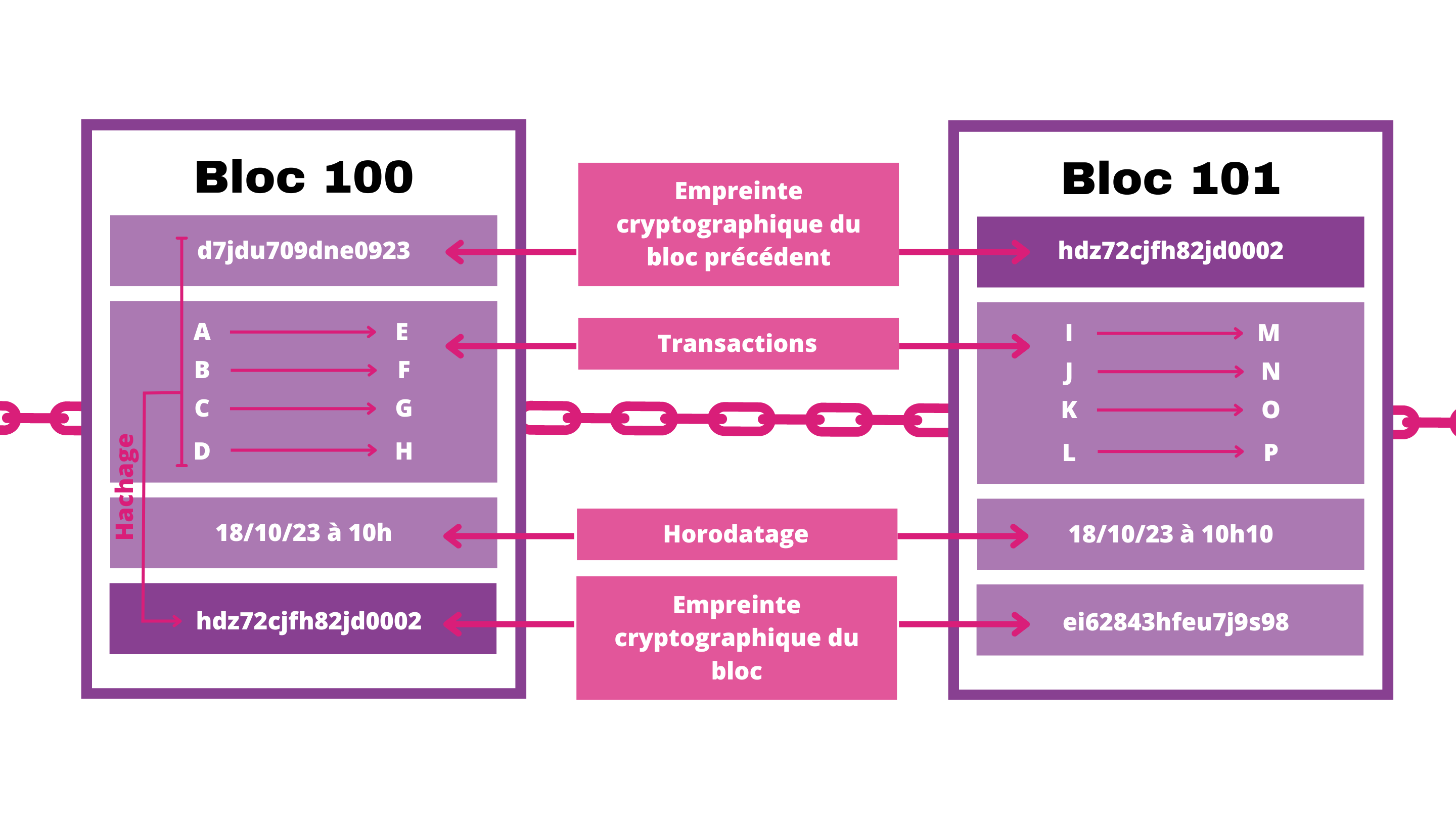 shema-fonctionnement-hachage-blockchain-bitcoin