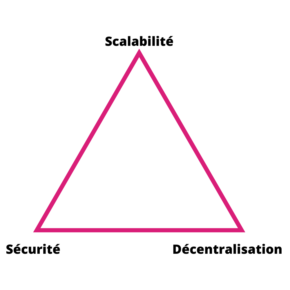trilemme-des-blockchains