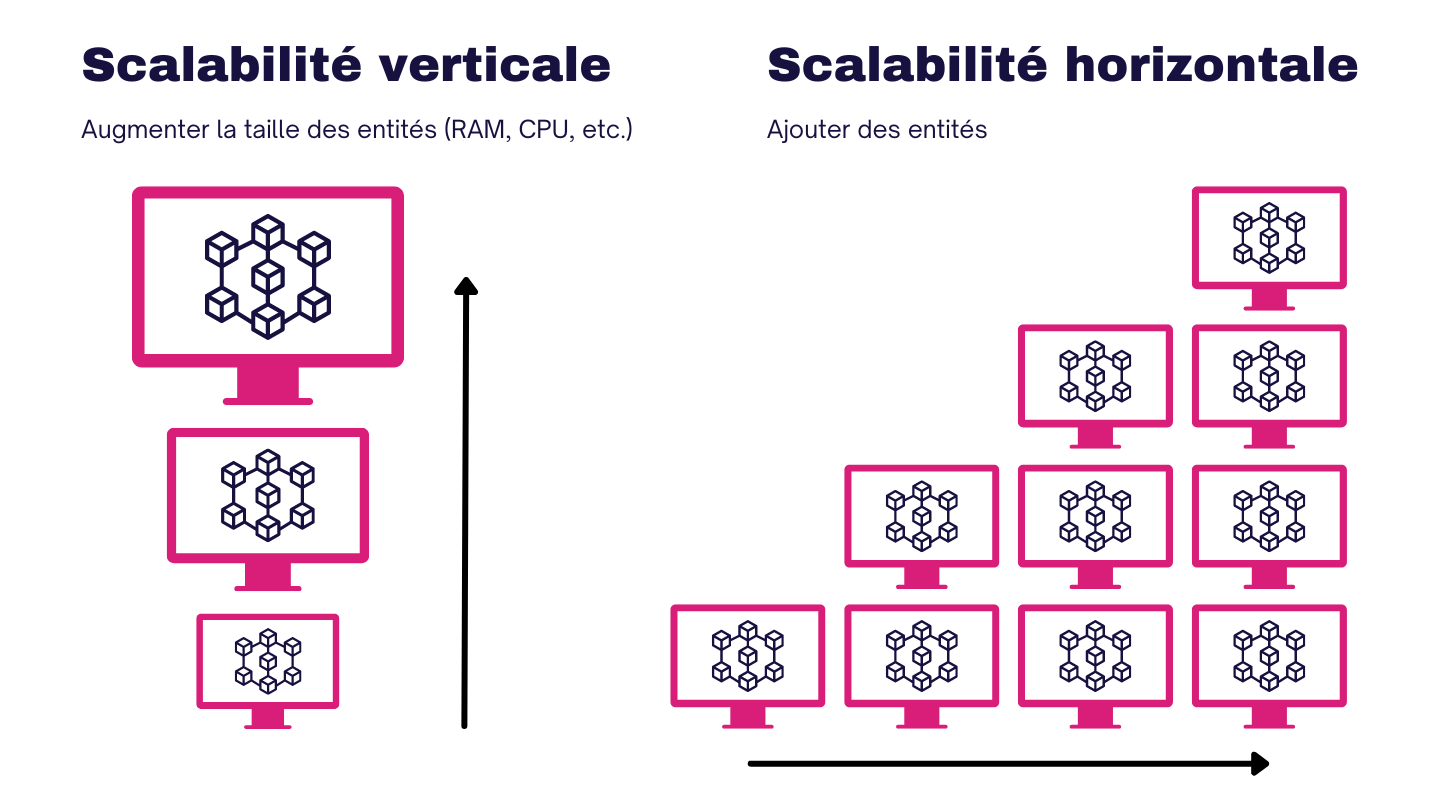 scalabilité-horizontale-vs-verticale
